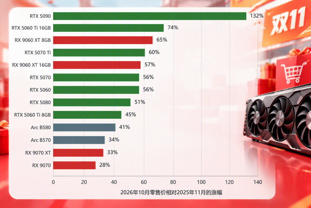 5060Ti单卡4800，整机才6299：这波显卡涨价真癫了
