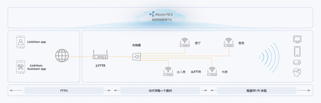 FTTR已铺到6000万户：办之前，先看墙里的线，再算合约的账