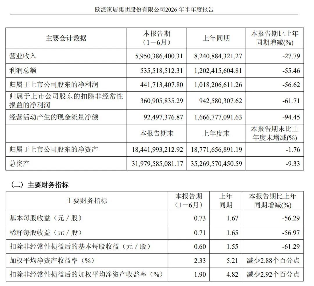 交了15.8万，订单显示“工厂未扣款”：欧派聊城两店关门，总部给出的答复是“独立法人”