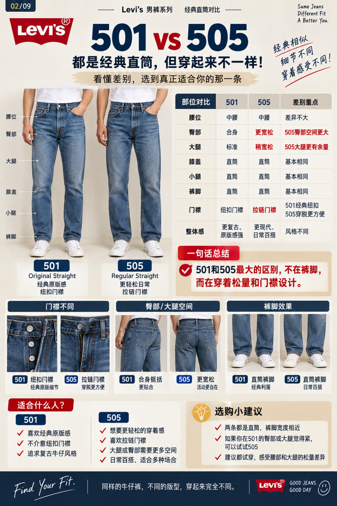 「版型很美但太卡裆,已买大一码」撞上「奥莱一口价299」:双11蹲李维斯的对账党,付尾款前先把裤型、裤长、价梯这三本账对完
