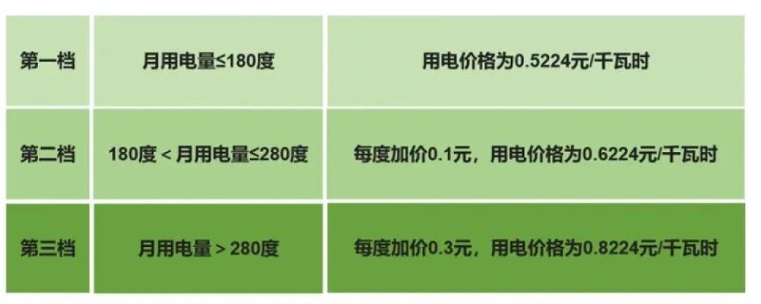 夜间谷电11月起涨7.85分,我算完这个冬天的账才点开通