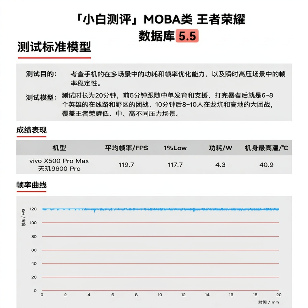 天玑调校还看蓝厂吗?X500ProMax两场零售机实测,数据摊开看