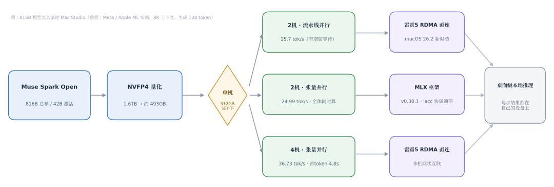 扎克伯格感谢苹果新CEO:两台Mac跑起8160亿模型,该不该跟?