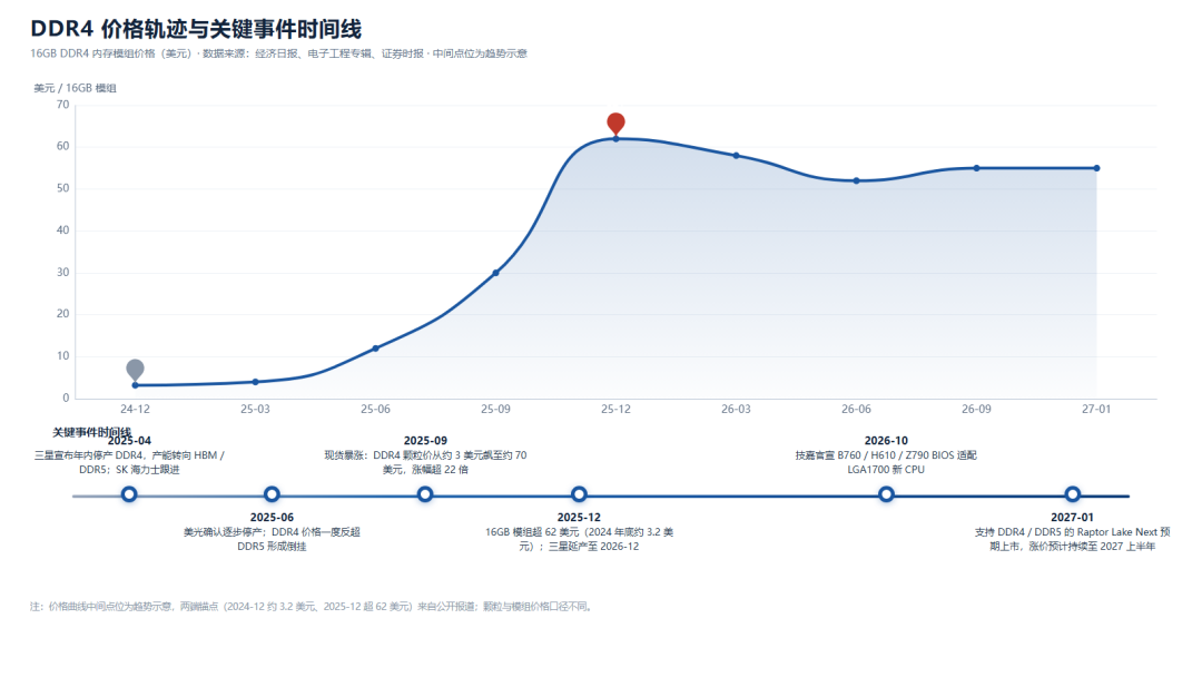 二手DDR4卖出原价：英特尔确认“倒车”，明年还出新U