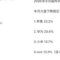 2026年9月国内手机份额榜：苹果23.2%居首，小米第三、OPPO第五