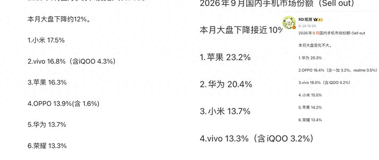 2026年9月国内手机份额榜：苹果23.2%居首，小米第三、OPPO第五