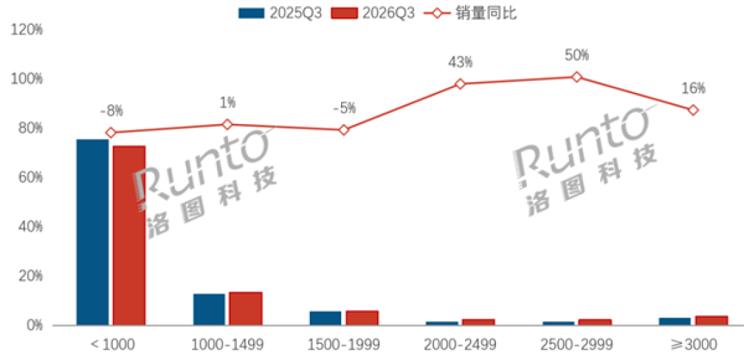 3400买的U2725QE,当晚被新款背刺?戴尔已经在悄悄涨价了