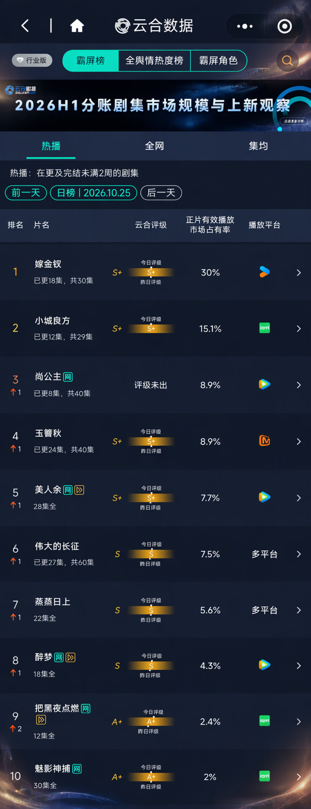 《伟大的长征》播到29集:收视率第一、云合第6,B站切片却有84万人看过——“两头热”的剧,该从哪儿进?