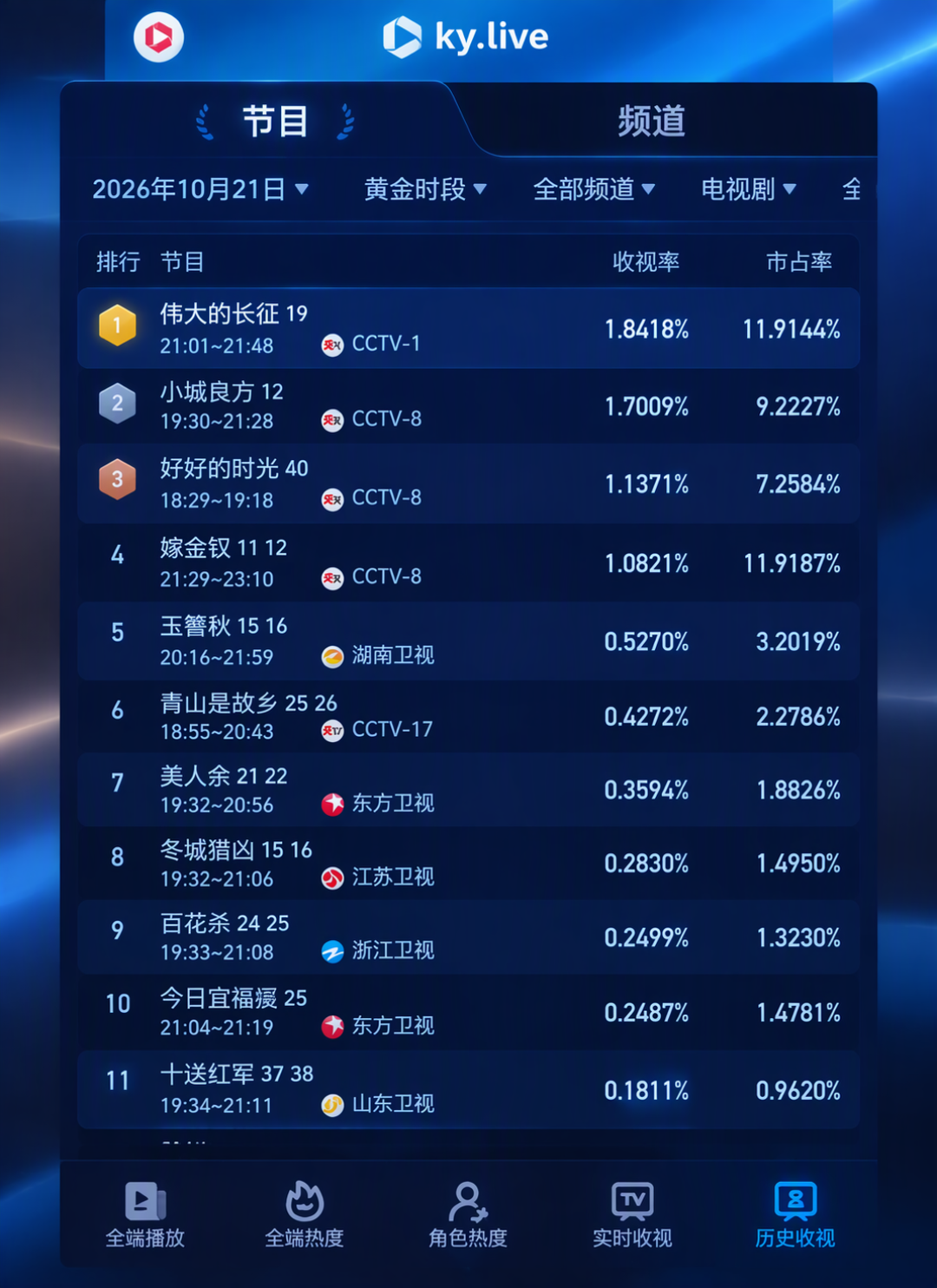 《伟大的长征》播到29集:收视率第一、云合第6,B站切片却有84万人看过——“两头热”的剧,该从哪儿进?