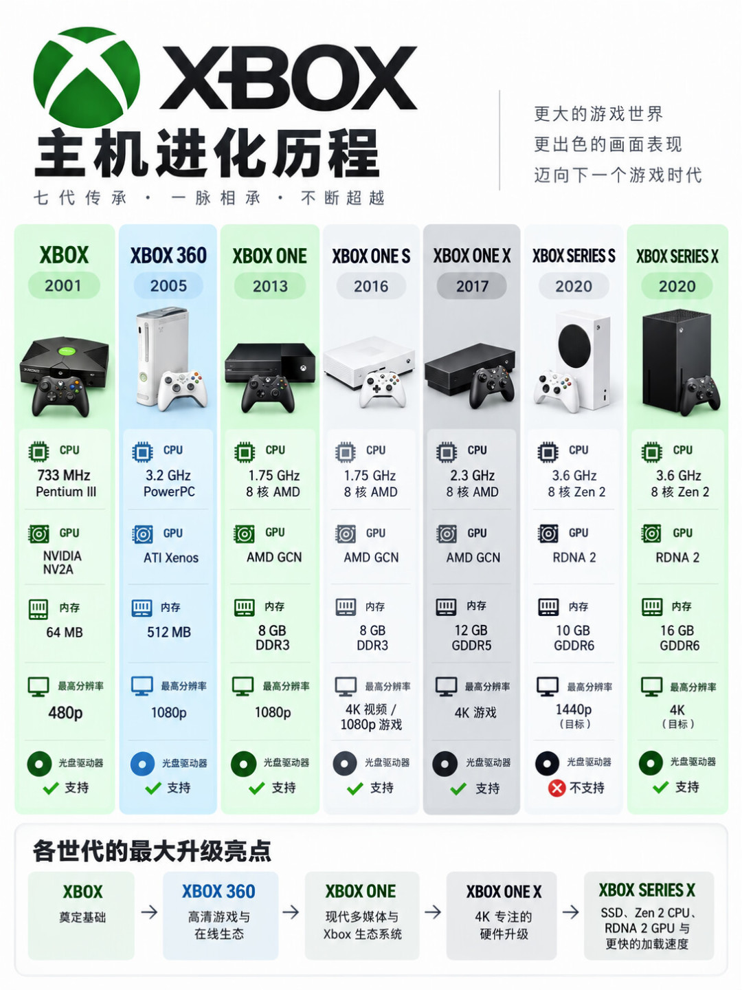 下一代Xbox曝光要卖1800美元：别等了，这代主机是最后的便宜货