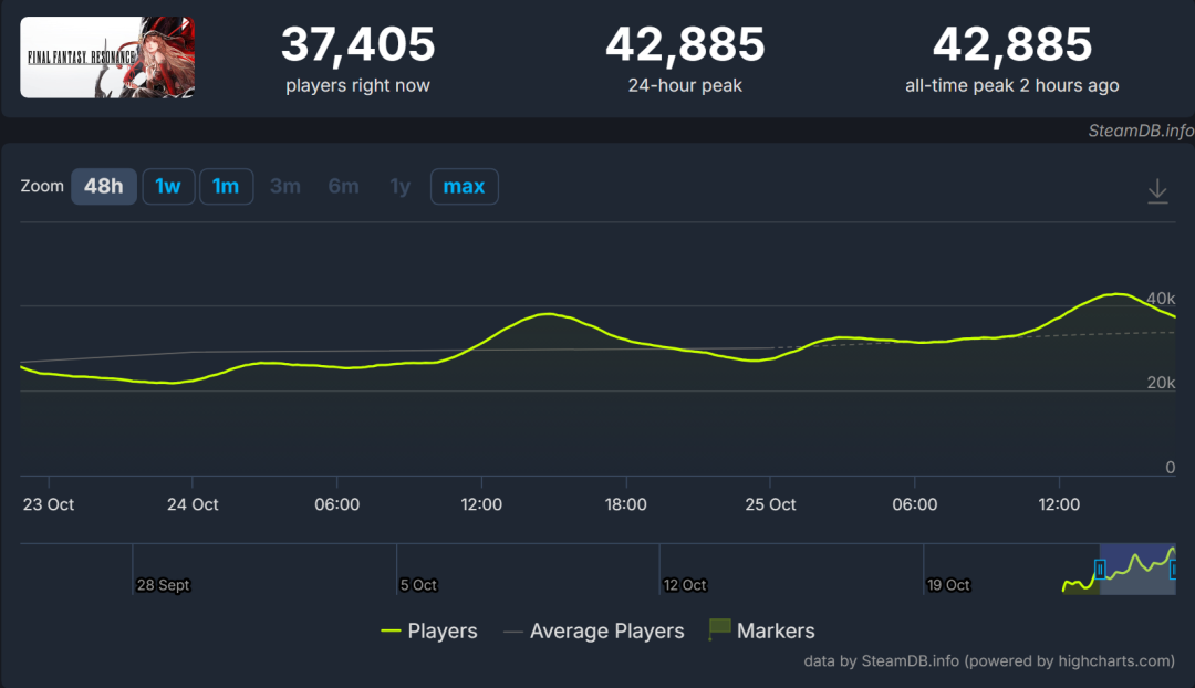 停服手游在Steam翻红：FF共鸣97%好评，268元值吗