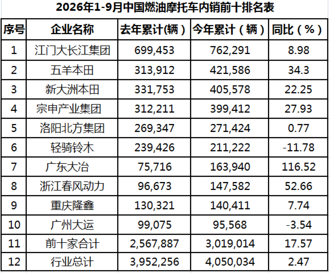 张雪赢了春风，产销+12.7%，大排内销却-8%：摩托圈最火的这个月，正确打开方式