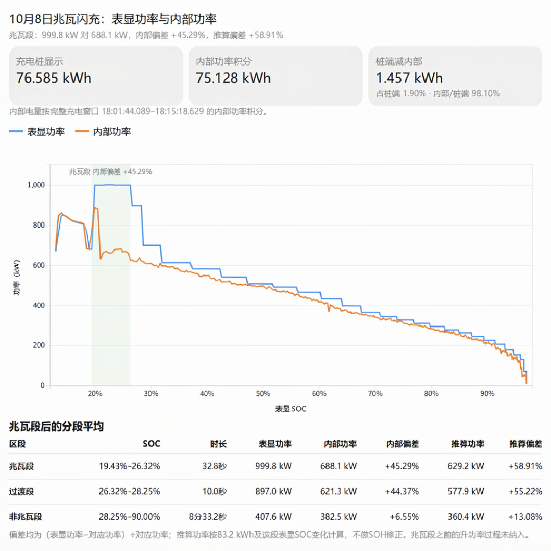 9万7的车标配6C，华为的6C先给了尊界：纠结鸿蒙智行的，先把车、桩、用法三本账分开对