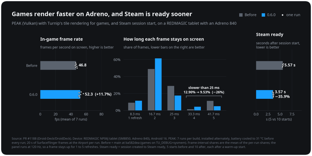 不Root不刷机，DroidDeck把安卓旧手机变成Steam掌机