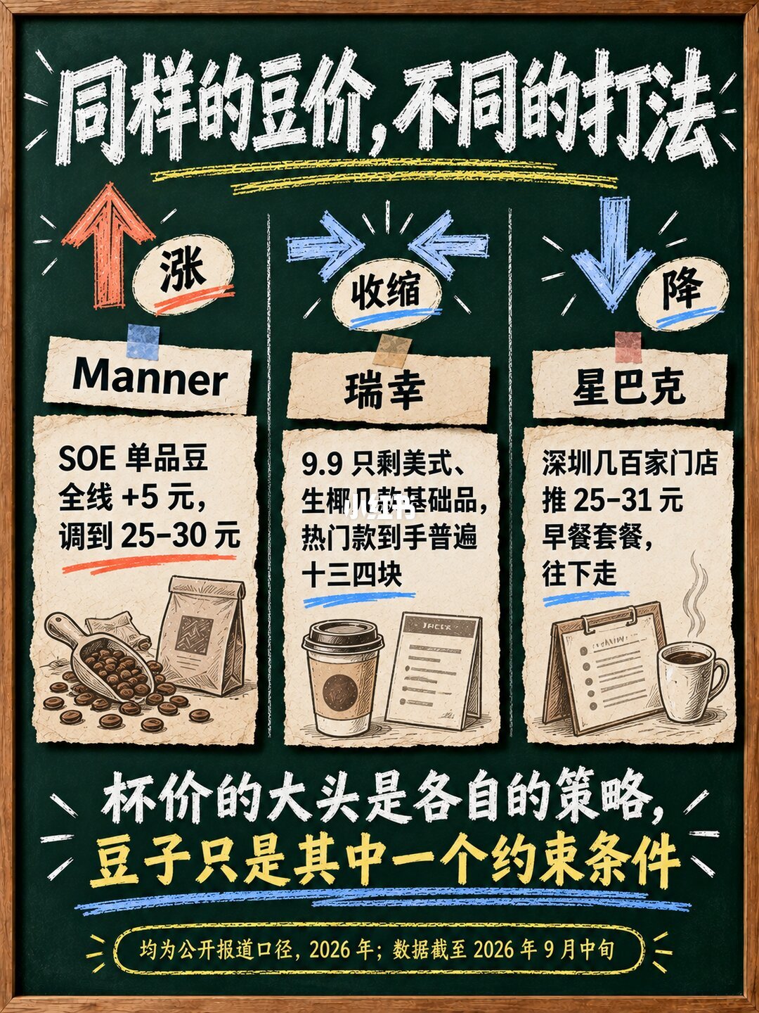 『豆价重回3美元、巴西大丰收』撞上『9.9能买单越来越少』:蹲券囤豆党,双11付尾款前,先把行情、杯价、保质期这三本账对完