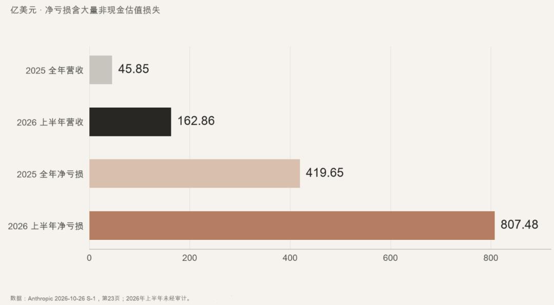 335页招股书没人自己读，全让AI看：Anthropic净亏807.5亿仍冲史上最大IPO——喊泡沫或喊利好前，先把亏损、欠账、钱庄三本账算清
