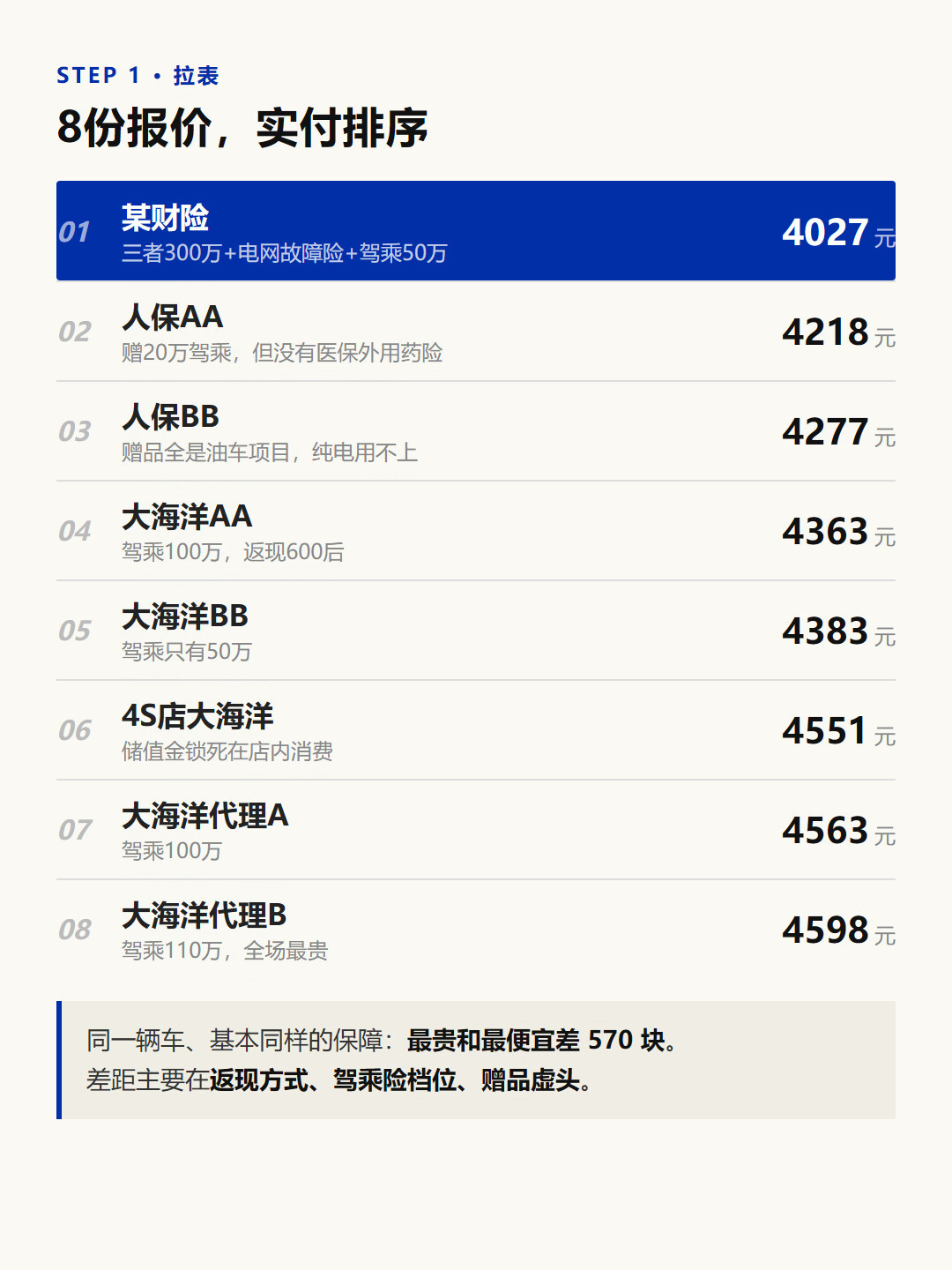 没出险没违章，保费反而涨了？今年续保车险，先弄懂三笔账