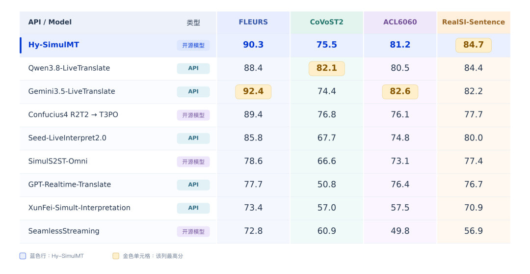 腾讯开源AI同传:3.3秒快过CATTI一级译员,哪些场景值得切换