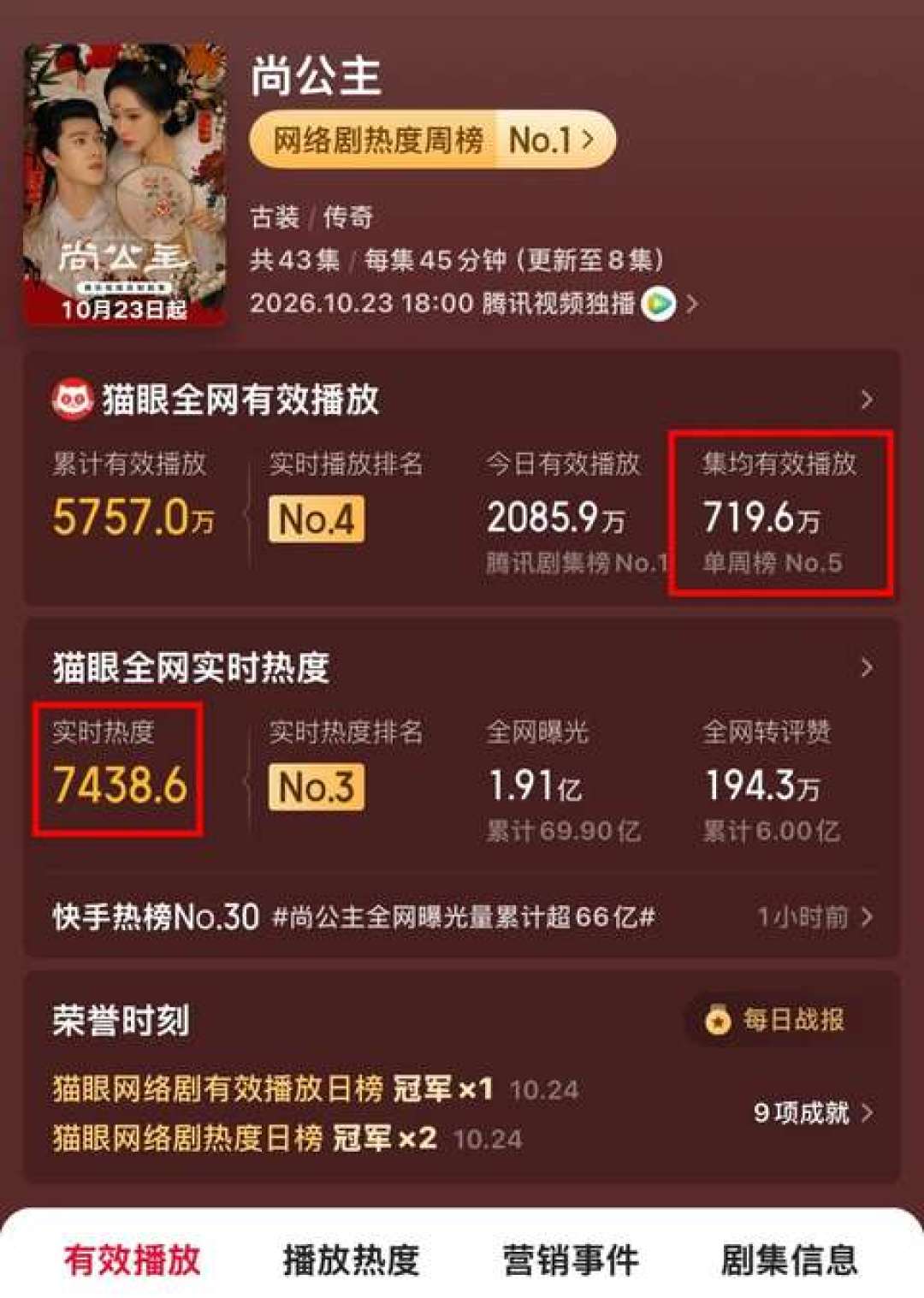 首日热度24971，市占只有4.6%：《尚公主》的路人都去哪了？