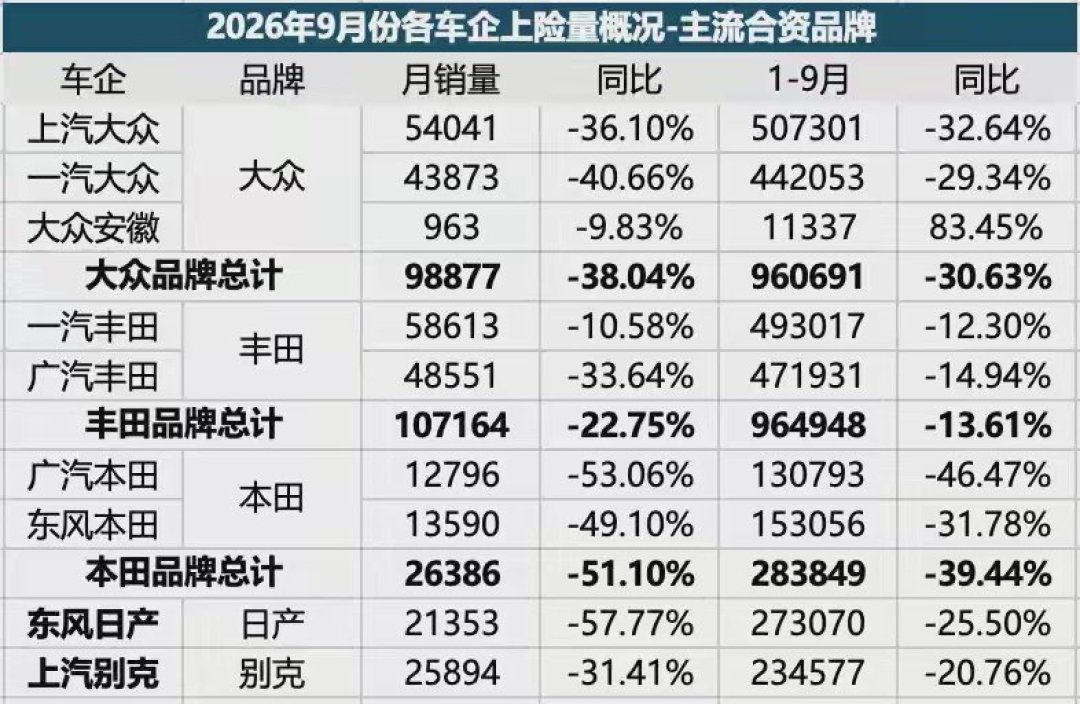 9月车市暴跌28%：合资车跌到骨折，要不要抄底？