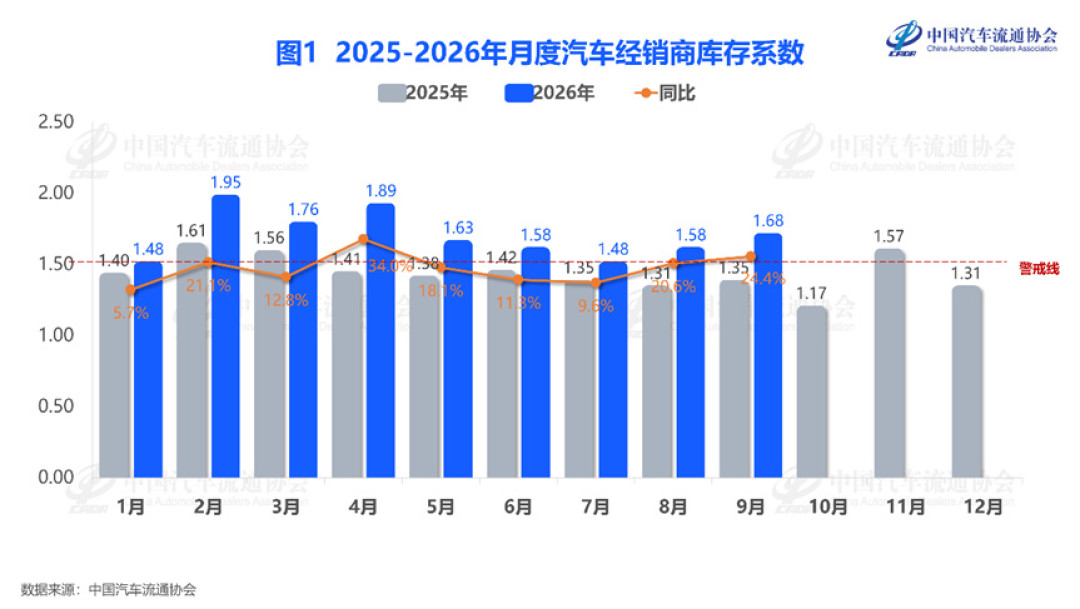 9月车市暴跌28%：合资车跌到骨折，要不要抄底？