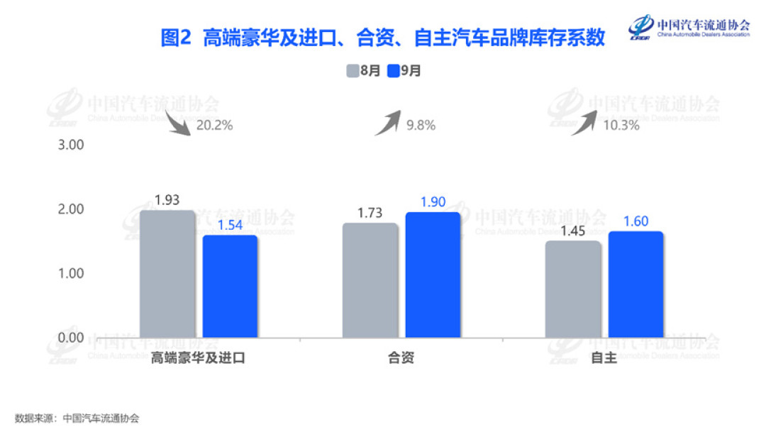 9月车市暴跌28%：合资车跌到骨折，要不要抄底？