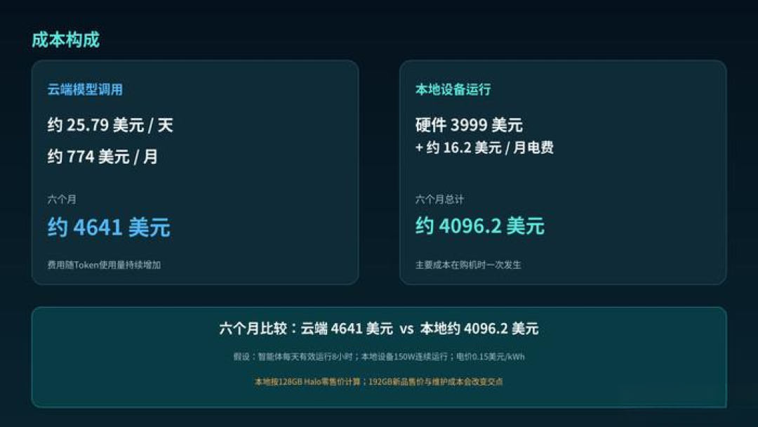 192GB迷你主机卖到5万:多出的64GB价钱抵一台老旗舰