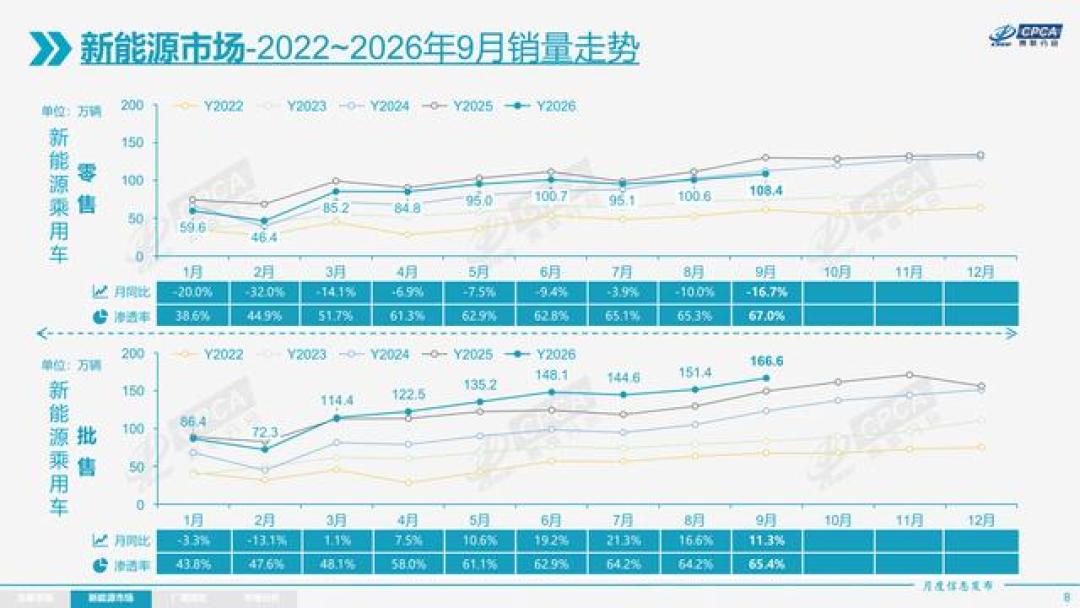 渗透率67%，零售却跌28%：双11这波车价，降的是库存，不一定是车