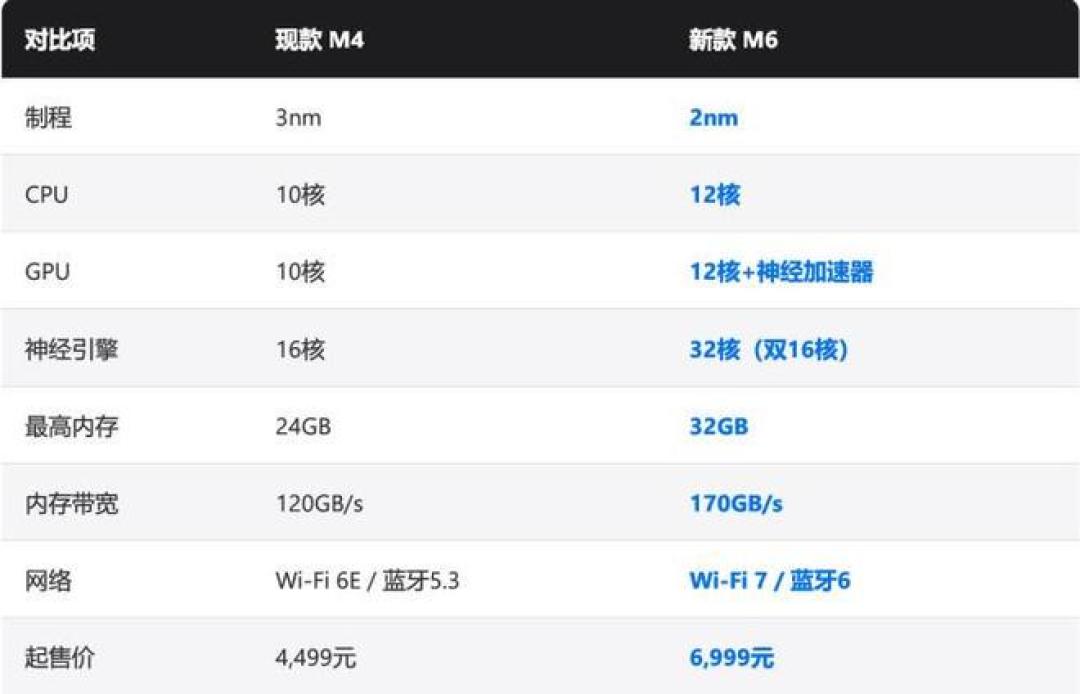 双11的Mac mini M6,别按6999买:市价已到4699