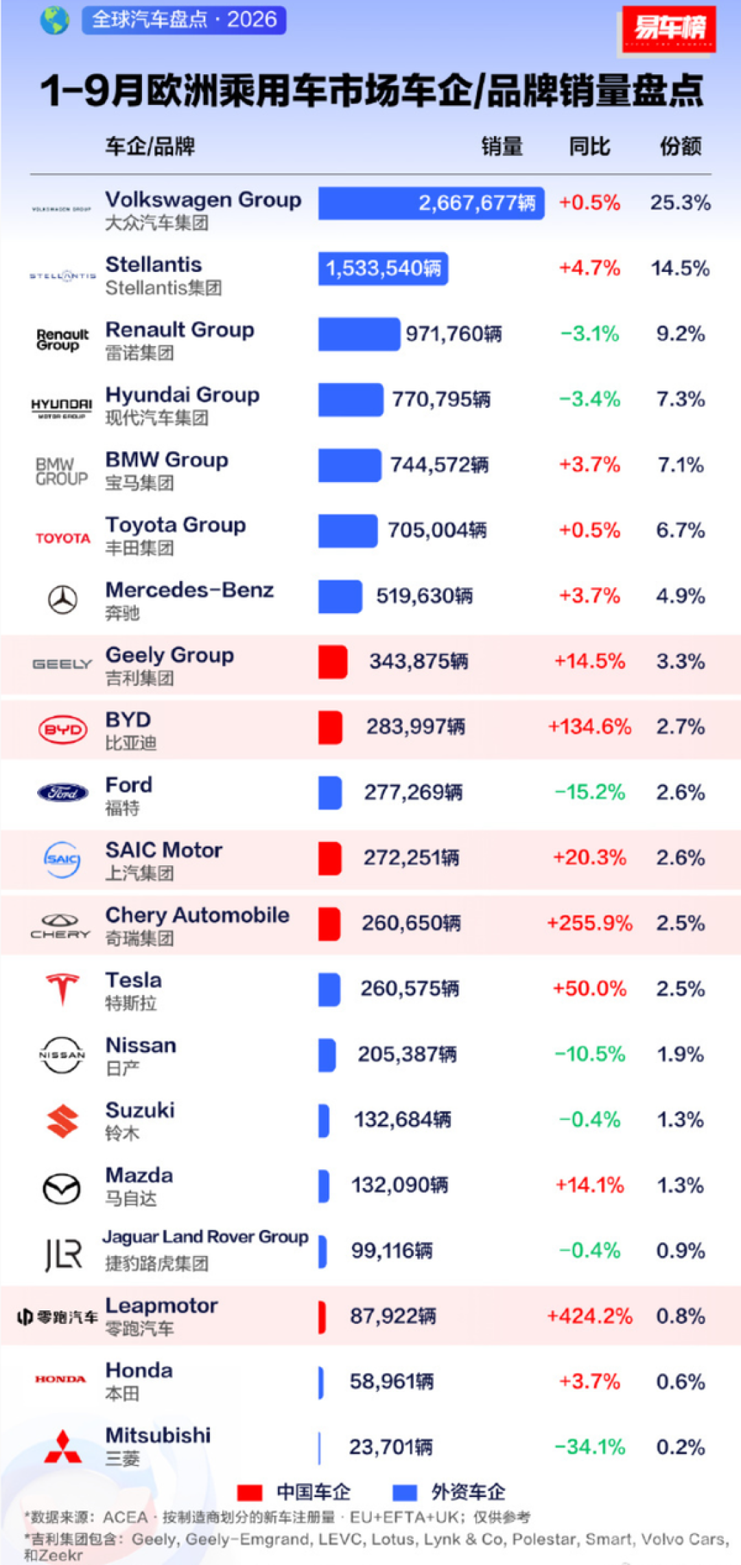 暴涨134%!两家中国车企杀进欧洲销量前十:把福特、特斯拉全甩在身后
