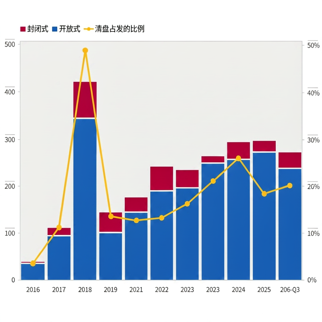 今年229只基金清盘：新规要拆掉