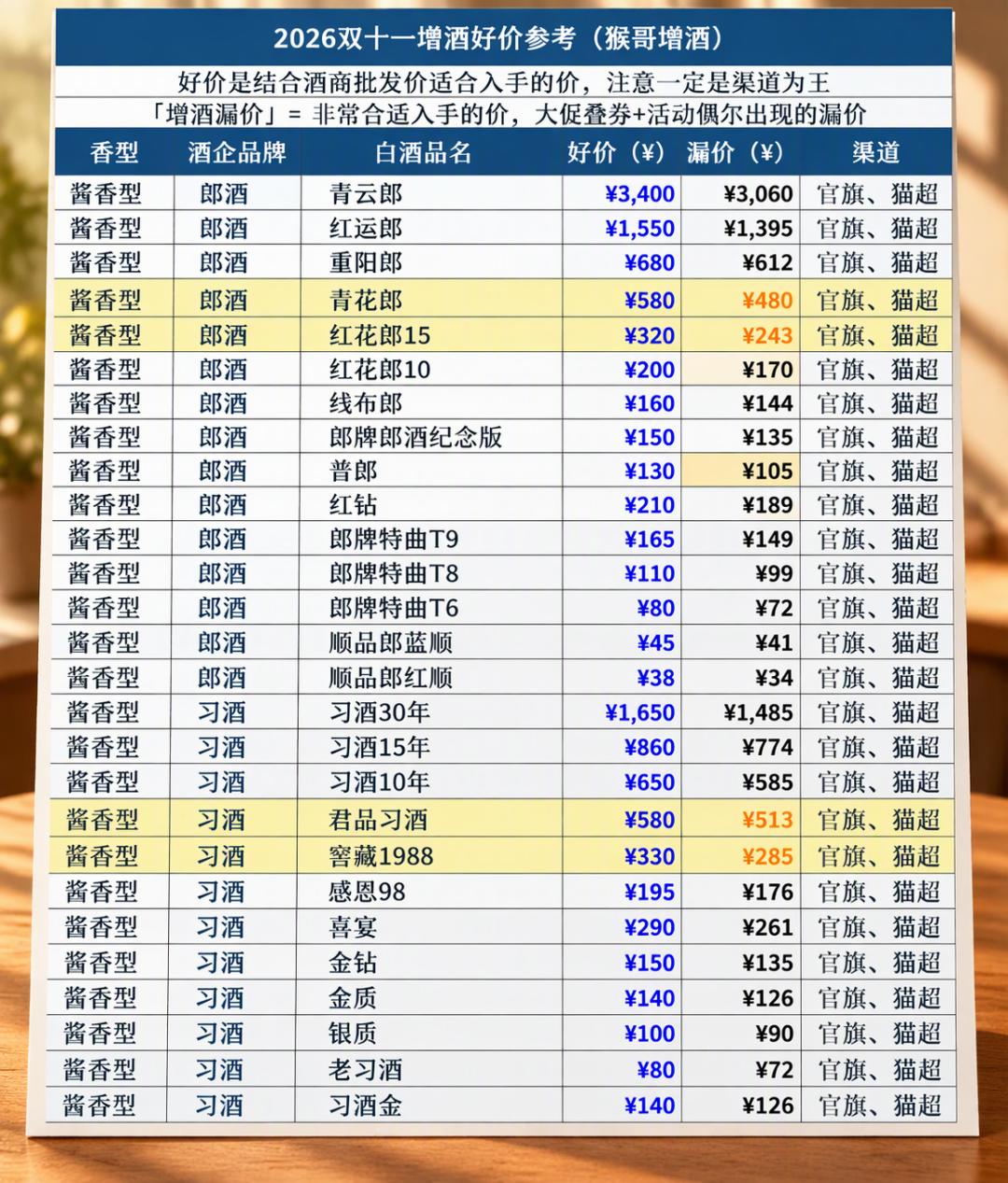 国窖跌到698,批价反超i茅台零售:今年双11的白酒好价你敢信吗