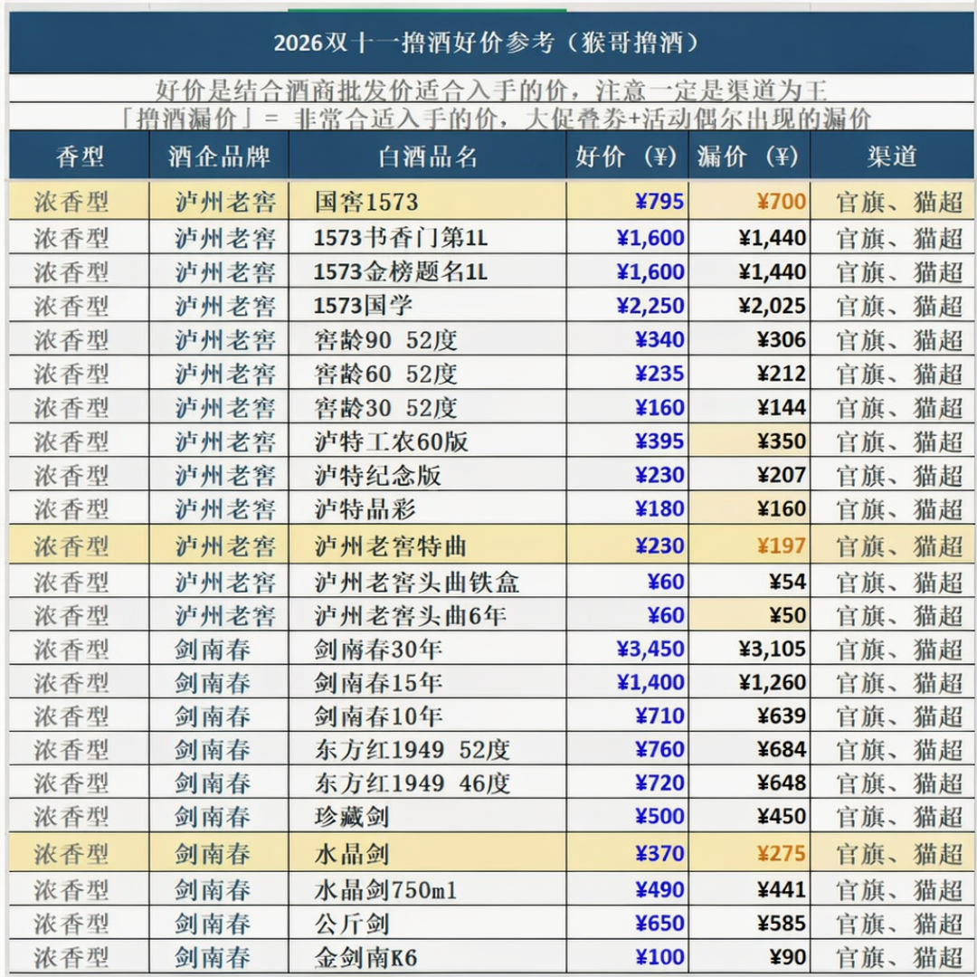 国窖跌到698,批价反超i茅台零售:今年双11的白酒好价你敢信吗