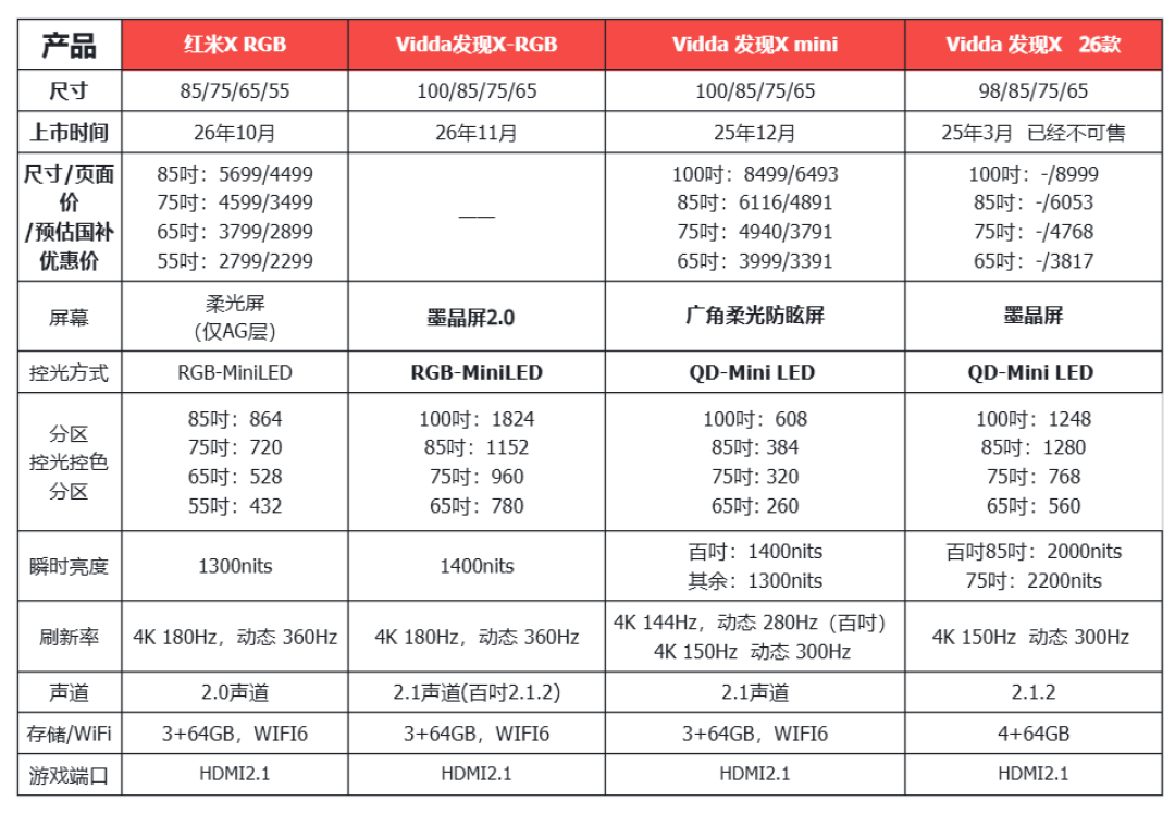 双11尾款周，Vidda这三笔