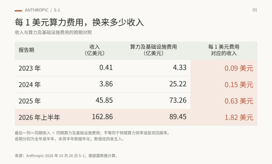 Anthropic：算力及基础设施费用对应的收入，来源：招股书；最后一列为收入除以同期算力及基础设施费用。年度与半年度分别列示，未将半年数据年化