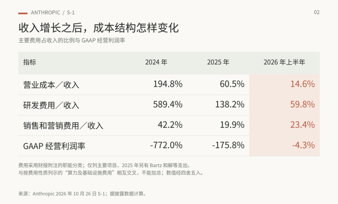 Anthropic：主要成本占比与经营利润率变化