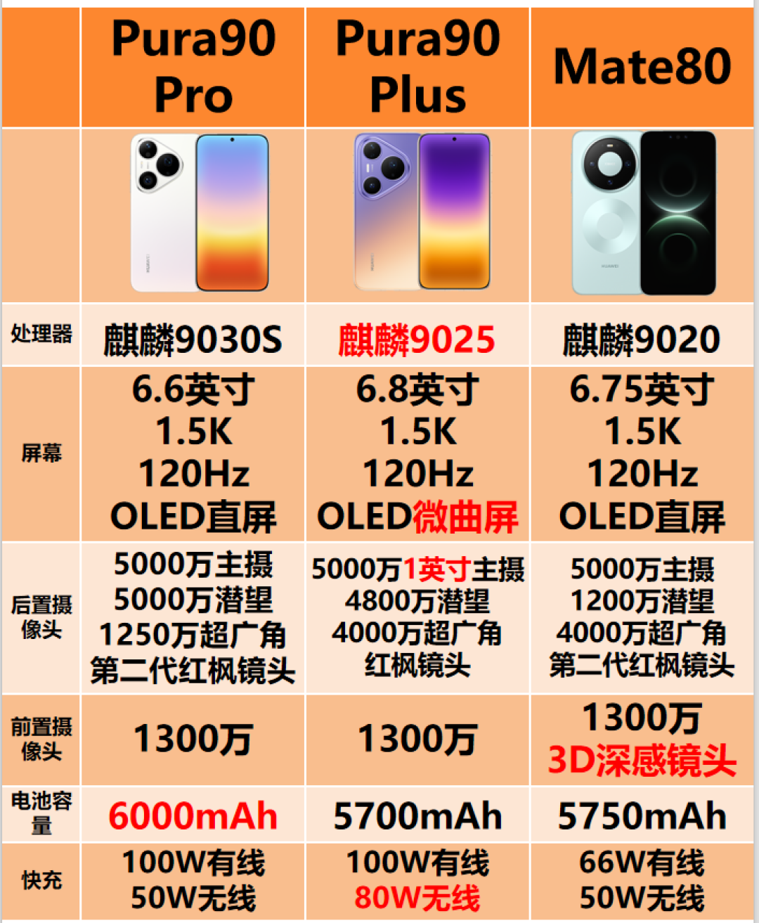 华为明天发的Pura90Plus，本质是台「80Pro换芯」：订金先别急着付，等价格落地