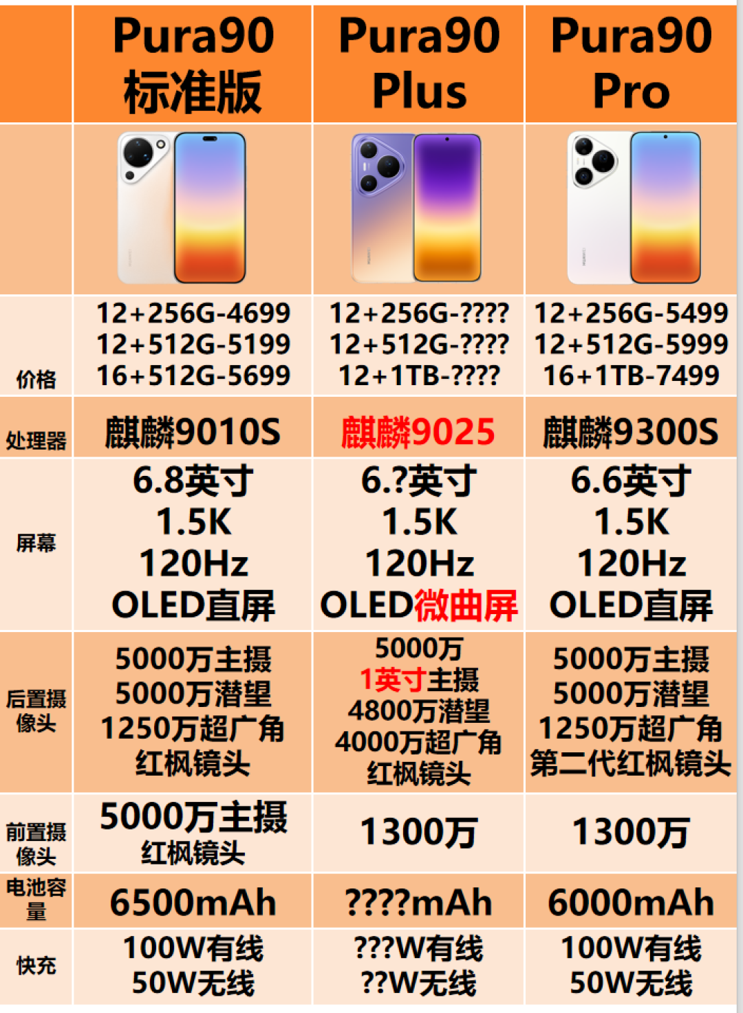 华为明天发的Pura90Plus，本质是台「80Pro换芯」：订金先别急着付，等价格落地