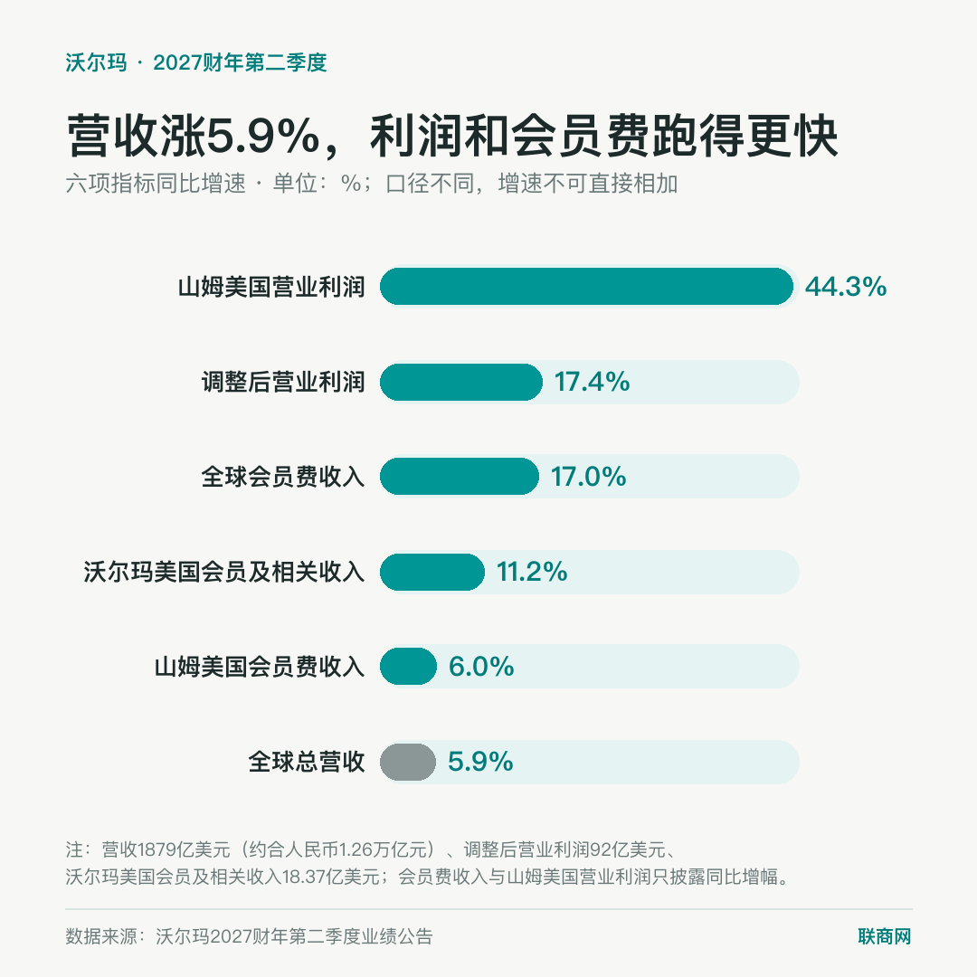 美国“沃尔玛+山姆”会员打包卖，中国会跟进吗？