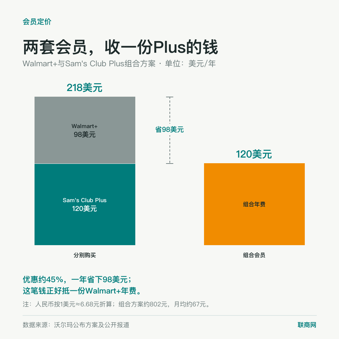 美国“沃尔玛+山姆”会员打包卖，中国会跟进吗？