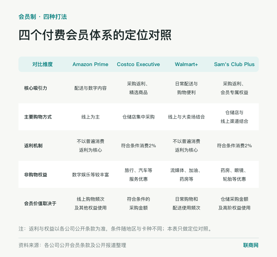 美国“沃尔玛+山姆”会员打包卖，中国会跟进吗？