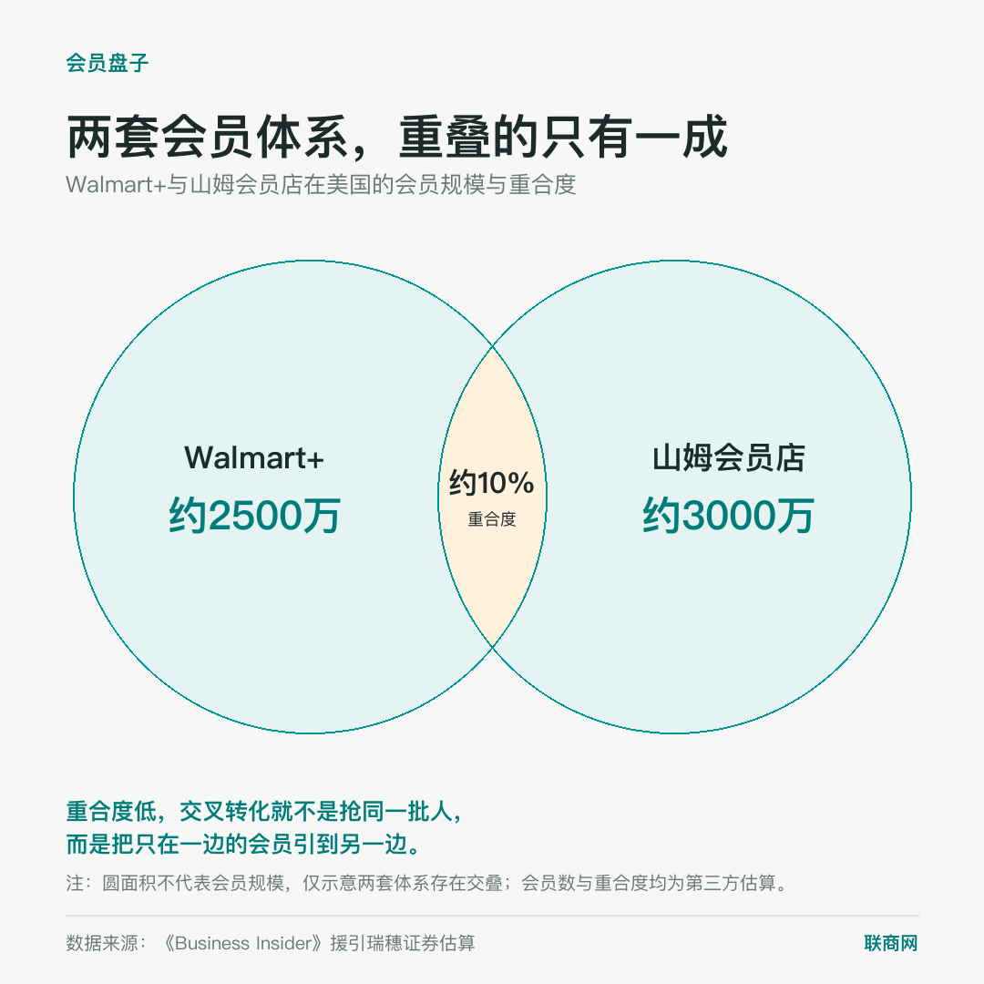 美国“沃尔玛+山姆”会员打包卖，中国会跟进吗？