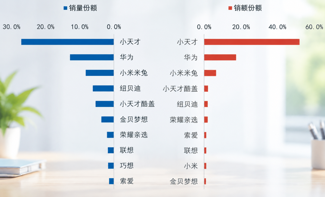 热搜过去七天,小天才的9月账本出炉:销额一半还是它的,量却留在了百元档