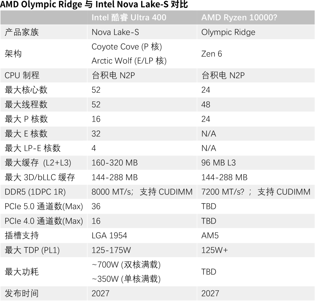 AMD EPYC 9996的Geekbench列表首次揭示了Zen 6的性能提升