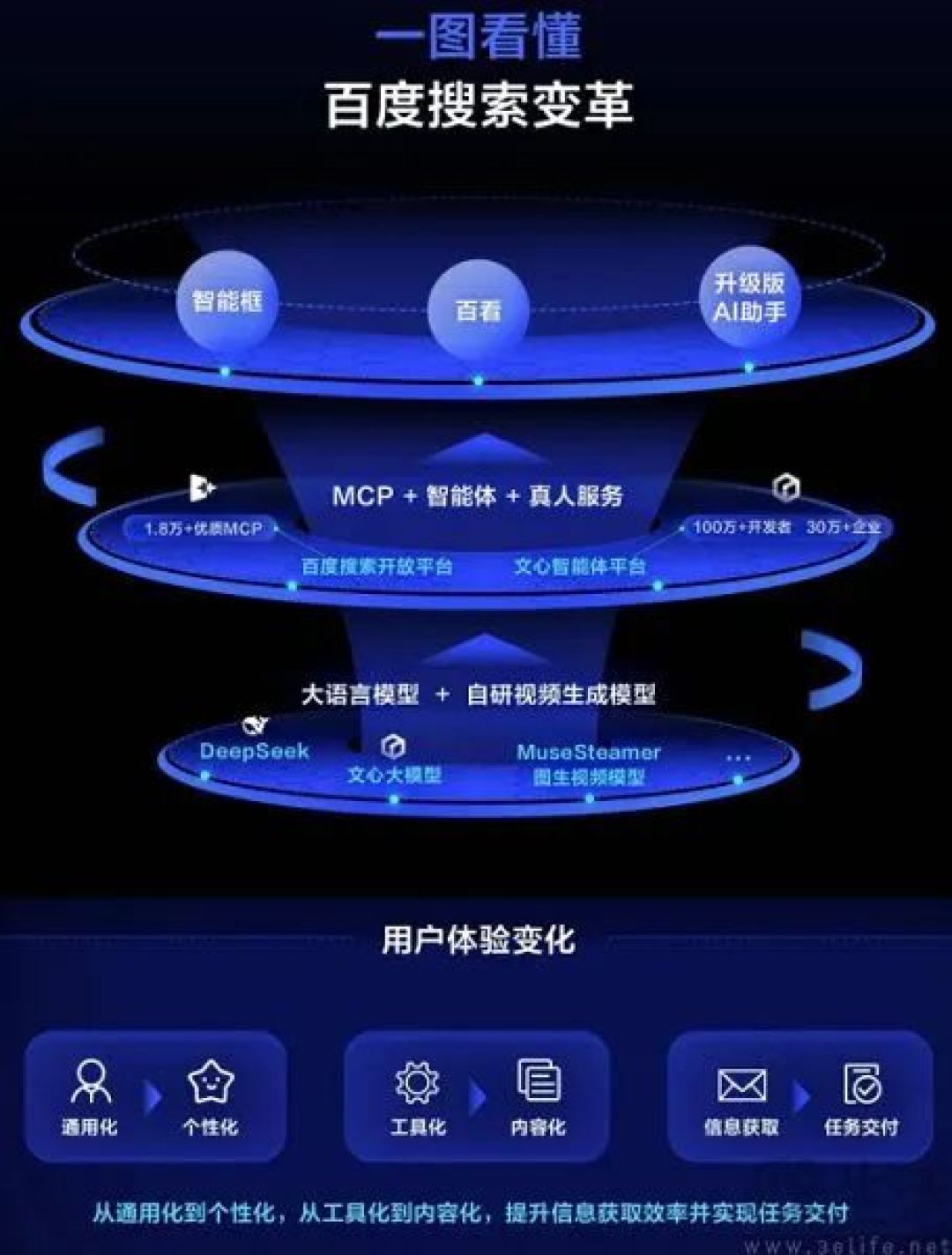 DeepSeek搜索引擎上线，百度的王座坐不稳