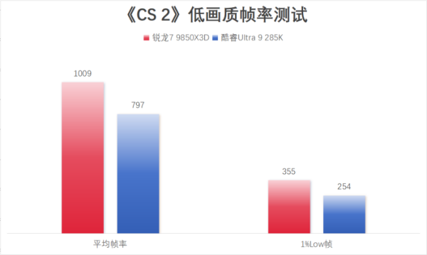 千帧电竞标杆!锐龙7 9850X3D硬核玩家双十一优选