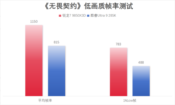 千帧电竞标杆!锐龙7 9850X3D硬核玩家双十一优选