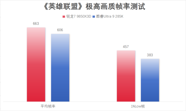 千帧电竞标杆!锐龙7 9850X3D硬核玩家双十一优选