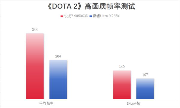 千帧电竞标杆!锐龙7 9850X3D硬核玩家双十一优选