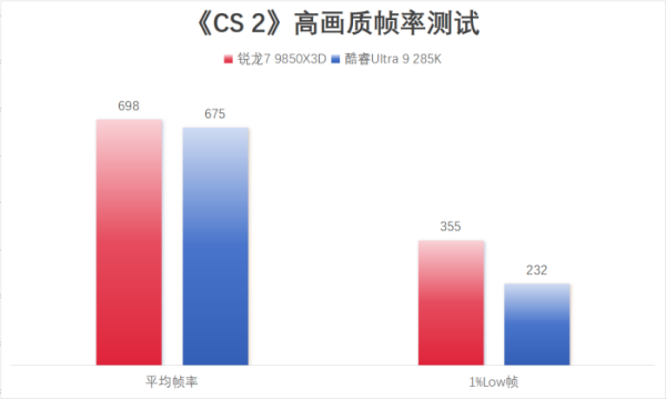 千帧电竞标杆!锐龙7 9850X3D硬核玩家双十一优选